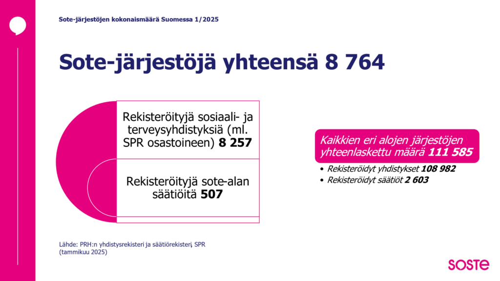 Infograafi: Sote-järjestöjä on yhteensä 8764. Kaikkien eri alojen järjestöjen yhteenlaskettu määrä on 111585 kappaletta.