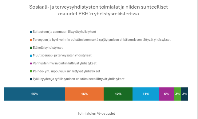 Infograafi: kolme suurinta toimialaa sote-yhdistyksissä ovat sairauteen ja vammaan liittyvät yhdistykset 25 %, terveyden ja hyvinvoinnin edistämiseen sekä syrjäytymiseen liittyvät yhdistyset 16 % sekä eläkeläisyhdistykset 12 %.