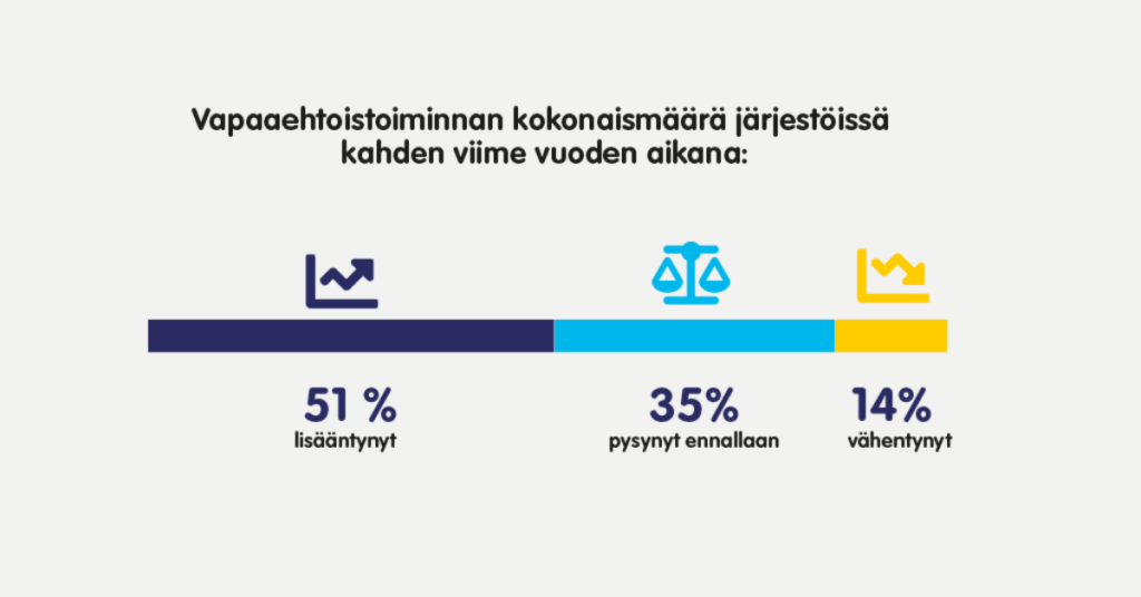 Infograafi SOSTEn Järjestöbarometrin 2024 tuloksesta: Vapaaehtoistoiminnan kokonaismäärä järjestöissä kahden viime vuoden aikana: 51 prosentissa vapaaehtoistoiminta on lisääntynyt, 35 prosentissa pysynyt ennallaan ja 14 prosentissa vähentynyt.