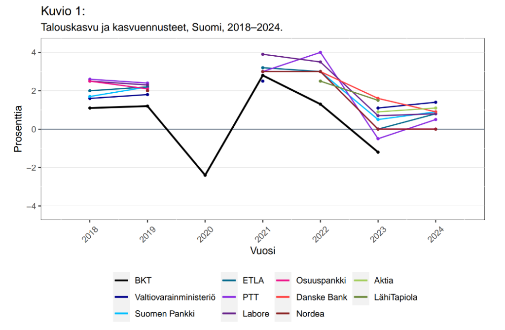 Kuvio 1 näyttää, miten paljon talouskasvua suomalaiset instituutiot ovat ennustaneet vuosille 2018–2024. 