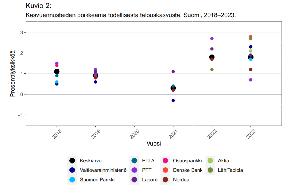 Kuvio 2 esittää, kuinka paljon ennusteet ovat poikenneet todellisesta kasvusta vuosina 2018–2019 ja 2021–2023.