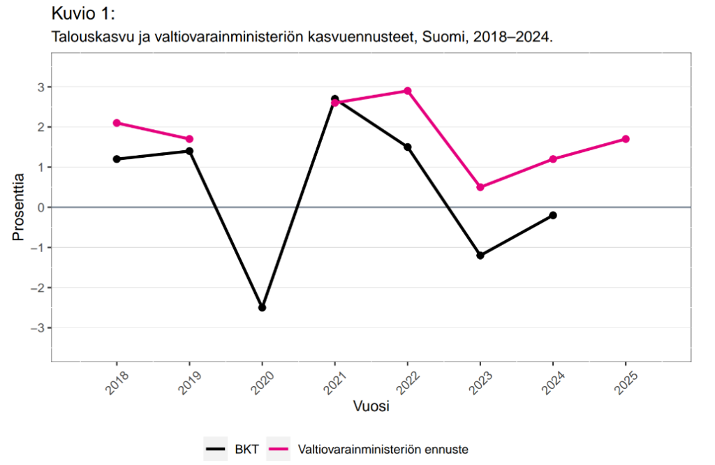 Talouskasvu ja valtiovarainministeriön kasvuennusteet, Suomi, 2018–2024.