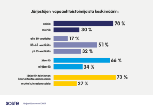 Järjestöjen vapaaehtoisista keskimäärin 70 % on naisia.