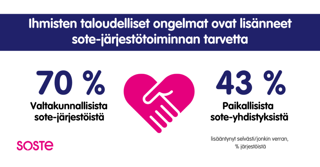 Grafiikka taloudellisten ongelmien vaikutuksesta sote-järjestötoiminnan tarpeen kasvuun. Valtakunnallisista sote-järjestöistä 70 % ja paikallisista sote-yhdistyksistä 43 % raportoi tarpeen lisääntyneen.