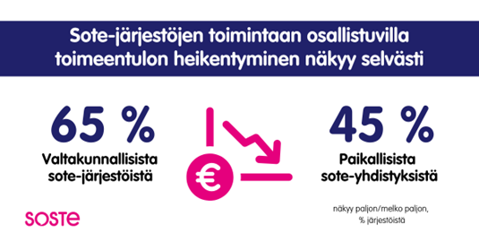 Grafiikka toimeentulon heikentymisestä sote-järjestöissä. Valtakunnallisista sote-järjestöistä 65 prosenttia ja paikallisista 45 prosenttia raportoi toimeentulon heikentyneen paljon tai melko paljon.