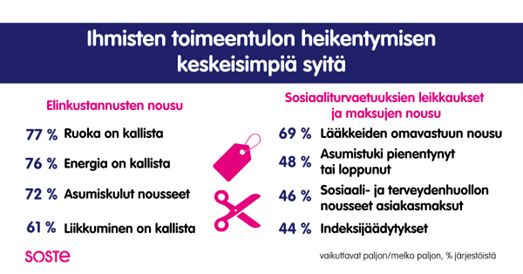 Grafiikka toimeentulon heikentymisen syistä. Syyt on jaettu elinkustannusten nousuun (kuten ruoan, energian ja asumiskulujen kallistuminen) ja sosiaaliturvaetuuksien leikkauksiin (kuten lääkkeiden omavastuun nousu ja asumistuen pienentyminen).