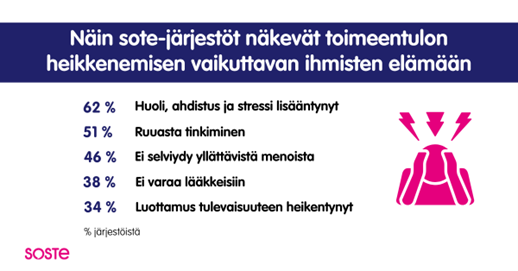 Grafiikka toimeentulon heikkenemisen vaikutuksista ihmisten elämään sote-järjestöjen näkemysten mukaan. Vaikutuksia ovat muun muassa lisääntynyt huoli ja stressi, ruuasta tinkiminen, yllättävistä menoista selviytymisen vaikeus, lääkkeiden ostamisen haasteet ja heikentynyt luottamus tulevaisuuteen.