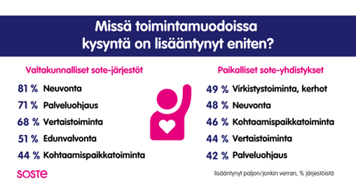 Grafiikka sote-järjestöjen palveluista, joissa kysyntä on kasvanut eniten. Valtakunnallisissa järjestöissä kysyntä on lisääntynyt eniten neuvonnassa, palveluohjauksessa ja vertaisryhmissä. Paikallisissa yhdistyksissä kysyntä on kasvanut eniten virkistystoiminnassa, neuvonnassa ja kohtaamispaikkatoiminnassa.