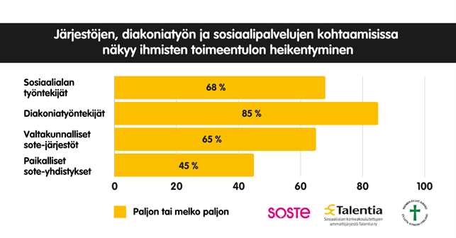 Pylväsdiagrammi, joka esittää toimeentulon heikentymisen näkyvyyttä eri ryhmien kohtaamisissa. Diakoniatyöntekijöistä 85 %, sosiaalialan työntekijöistä 68 %, valtakunnallisista sote-järjestöistä 65 % ja paikallisista sote-yhdistyksistä 45 % ilmoittaa tilanteen näkyvän paljon tai melko paljon.