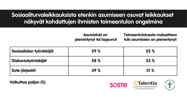 Taulukko asumistukeen ja toimeentulotukeen kohdistuvien leikkausten vaikutuksista toimeentulon ongelmina. Asumistuen pienentyminen tai loppuminen vaikuttaa paljon 59 % sosiaalialan työntekijöiden, 58 % diakoniatyöntekijöiden ja 39 % sote-järjestöjen kohtaamista ihmisistä. Toimeentulotuesta maksettavan asumistuen pienentyminen vaikuttaa paljon 55 % sosiaalialan työntekijöiden, 53 % diakoniatyöntekijöiden ja 31 % sote-järjestöjen kohtaamista ihmisistä.