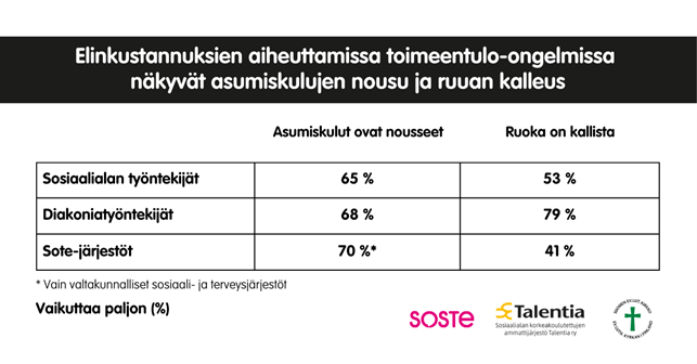 Taulukko asumiskulujen nousun ja ruoan kallistumisen vaikutuksista toimeentulo-ongelmiin. Asumiskulujen nousu vaikuttaa paljon 65 % sosiaalialan työntekijöiden, 68 % diakoniatyöntekijöiden ja 70 % sote-järjestöjen kohtaamista ihmisistä. Ruoan kalleus vaikuttaa paljon 53 % sosiaalialan työntekijöiden, 79 % diakoniatyöntekijöiden ja 41 % sote-järjestöjen kohtaamista ihmisistä.