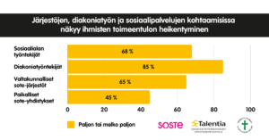 Pylväsdiagrammi, joka esittää toimeentulon heikentymisen näkyvyyttä eri ryhmien kohtaamisissa. Diakoniatyöntekijöistä 85 prosenttia, sosiaalialan työntekijöistä 68 prosenttia, valtakunnallisista sote-järjestöistä 65 prosenttia ja paikallisista sote-yhdistyksistä 45 prosenttia ilmoittaa tilanteen näkyvän paljon tai melko paljon.