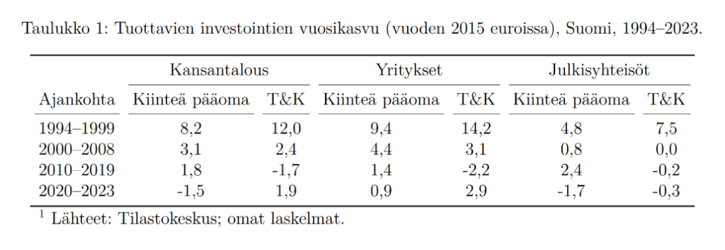 Taulukko kuvaa tuottavien investointien vuosikasvua Suomessa vuosina 1994–2023 kansantalouden, yritysten ja julkisyhteisöjen osalta. Kategorioina ovat kiinteä pääoma ja tutkimus ja kehitys (T&K). Kasvu on vaihdellut vuosikymmenten välillä, mutta yleisesti investoinnit ovat kasvaneet huomattavasti hitaammin 2010- ja 2020-luvuilla.