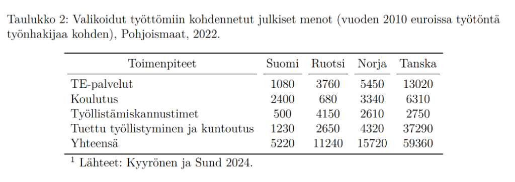 Taulukko esittää Pohjoismaiden (Suomi, Ruotsi, Norja, Tanska) julkisia menoja työttömiin kohdennetuissa toimenpiteissä vuonna 2022. Toimenpiteet ovat TE-palvelut, koulutus, työllistämiskannustimet sekä tuettu työllistyminen ja kuntoutus. Menot ilmoitetaan vuoden 2010 euroina työtöntä työnhakijaa kohden. Tanska käyttää selvästi eniten varoja ja Suomi vähiten.