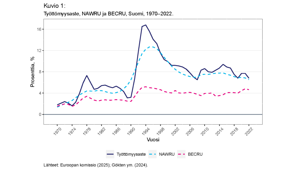 Työttömyysasteen kehitys Suomessa 1970-2022, vaihtelua on ollut 3 % ja 17 % välillä