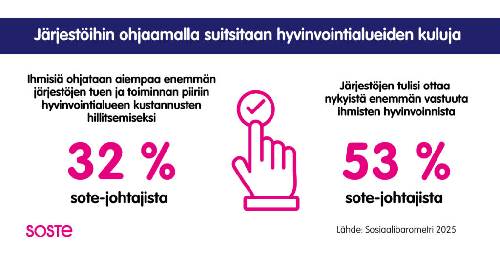 Järjestöihin ohjaamalla suitsitaan hyvinvointialueiden menoja. Sosiaalibarometriin vastanneista sosiaali- ja terveysjohtajista 32 prosenttia kertoo, että ihmisiä ohjataan aiempaa enemmän järjestöjen tuen ja toiminnan piiriin hyvinvointialueen kustannusten hillitsemiseksi. 53 prosenttia sote-johtajista katsoo, että järjestöjen tulisi ottaa nykyistä enemmän vastuuta ihmisten hyvinvoinnista.