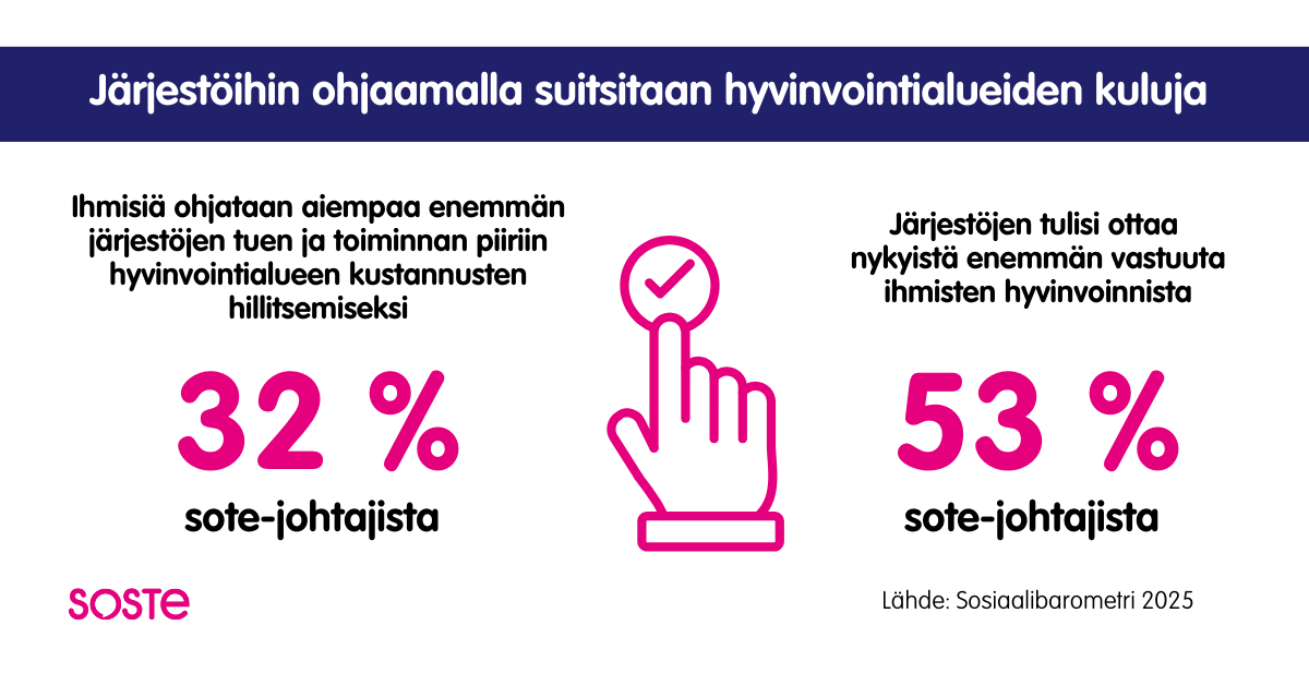 Järjestöihin ohjaamalla suitsitaan hyvinvointialueiden menoja. Sosiaalibarometriin vastanneista sosiaali- ja terveysjohtajista 32 prosenttia kertoo, että ihmisiä ohjataan aiempaa enemmän järjestöjen tuen ja toiminnan piiriin hyvinvointialueen kustannusten hillitsemiseksi. 53 prosenttia sote-johtajista katsoo, että järjestöjen tulisi ottaa nykyistä enemmän vastuuta ihmisten hyvinvoinnista.