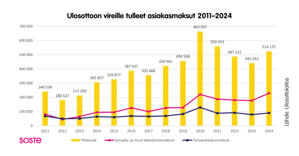 Pylväskuvio, joka näyttää ulosottoon vireille tulleiden asiakasmaksujen määrät vuosina 2011–2024. Kuviosta näkyy, että ulosottoon menneiden maksujen määrä on noussut 2010-luvun alkuvuosista ja että huippuvuosi oli 2020, jolloin ulosottoon meni lähes 664000 asiakasmaksua. Ulosottoon menneiden maksujen määrä nousi vuonna 2024 verrattuna vuoteen 2023. Viime vuonna ulosottoon meni hieman yli 524000 asiakasmaksua.