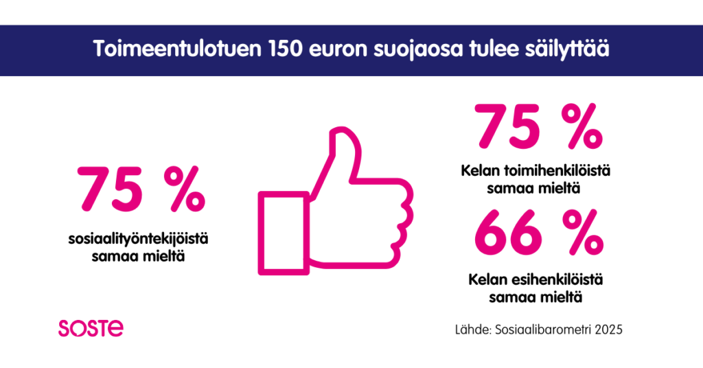 Sosiaalibarometrin mukaan 75 prosenttia sosiaalityöntekijöistä oli samaa mieltä väitteestä, että toimeentulotuen 150 euron suojaosa tulee säilyttää. Kelan toimihenkilöistä samaa mieltä oli 75 prosenttia ja esihenkilöistä 66 prosenttia.