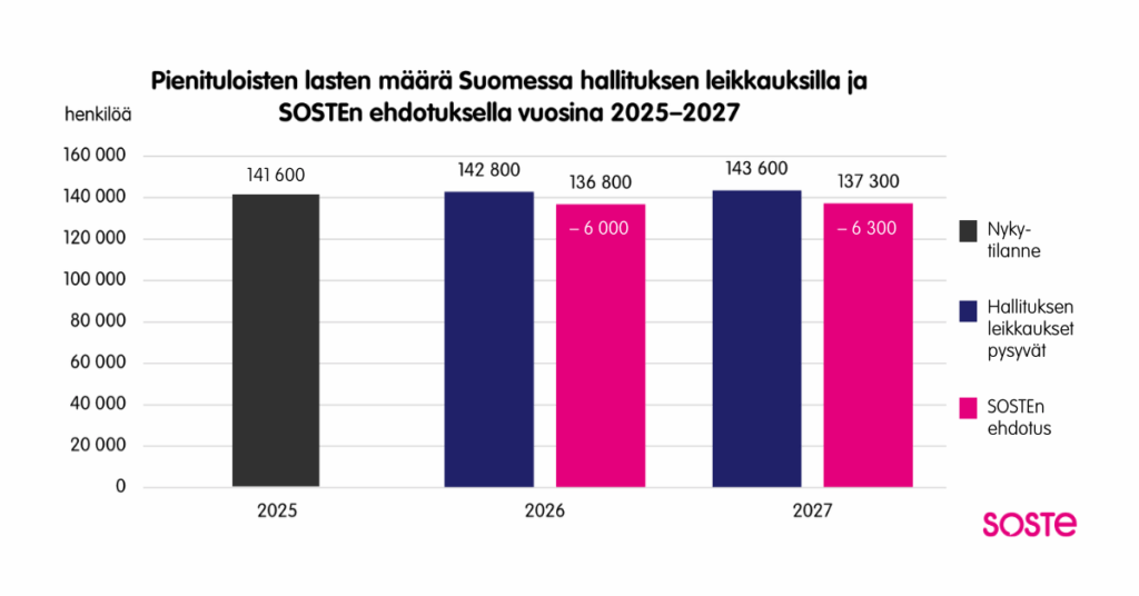 Pienituloisten lasten määrä Suomessa vähenisi SOSTEn ehdottamilla sosiaaliturvaleikkausten perumisilla noin 6300:lla vuoteen 2027 mennessä verrattuna tilanteeseen, jossa hallituksen leikkaukset pysyvät voimassa.